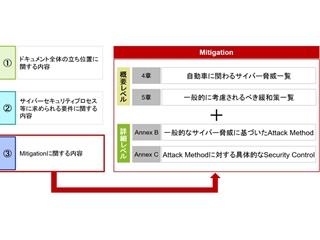 りページ 自動車サイバーセキュリティ規格 ISO/SAE 21434 規格準拠の