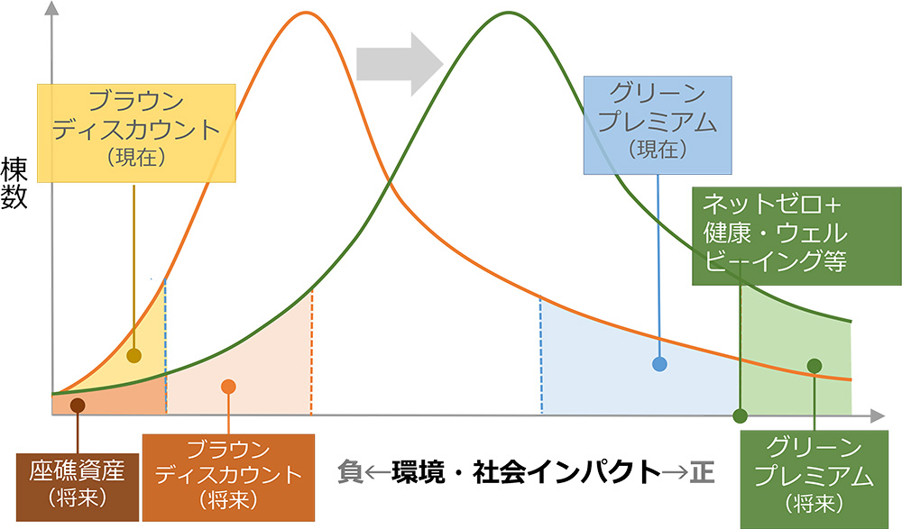 不動産価値への環境・社会インパクトの反映イメージ。将来は、不動産全体として右方向にシフトすることから、低い価値のままでは取引不能な「座礁資産」化する恐れがある（資料：CSRデザイン環境投資顧問）