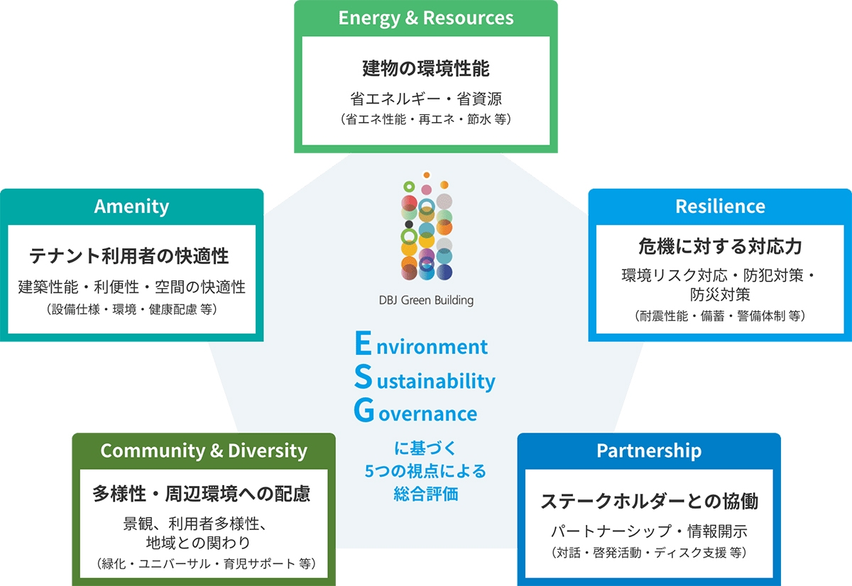  DBJ Green Building認証の5つの評価軸（出所：日本政策投資銀行）