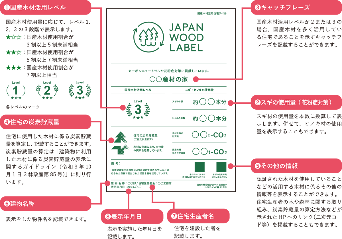 戸建て住宅に国産木材の活用レベルを示す（2ページ目） | 日経クロステック（xTECH）