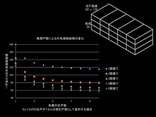 集積戸数による外気接触面積の変化（資料：網野 禎昭）