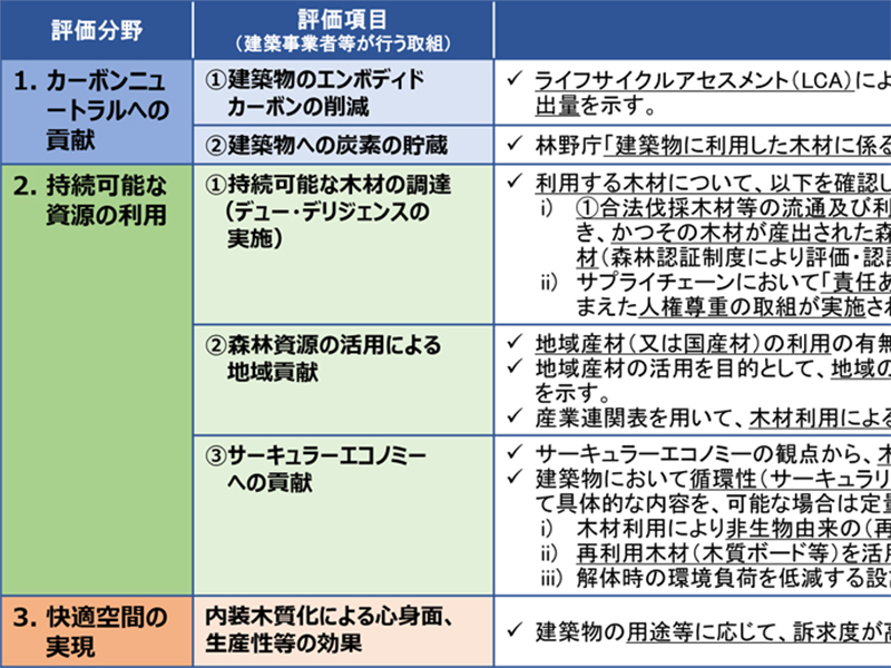建築物への木材利用の効果を評価するためのガイダンスを公表