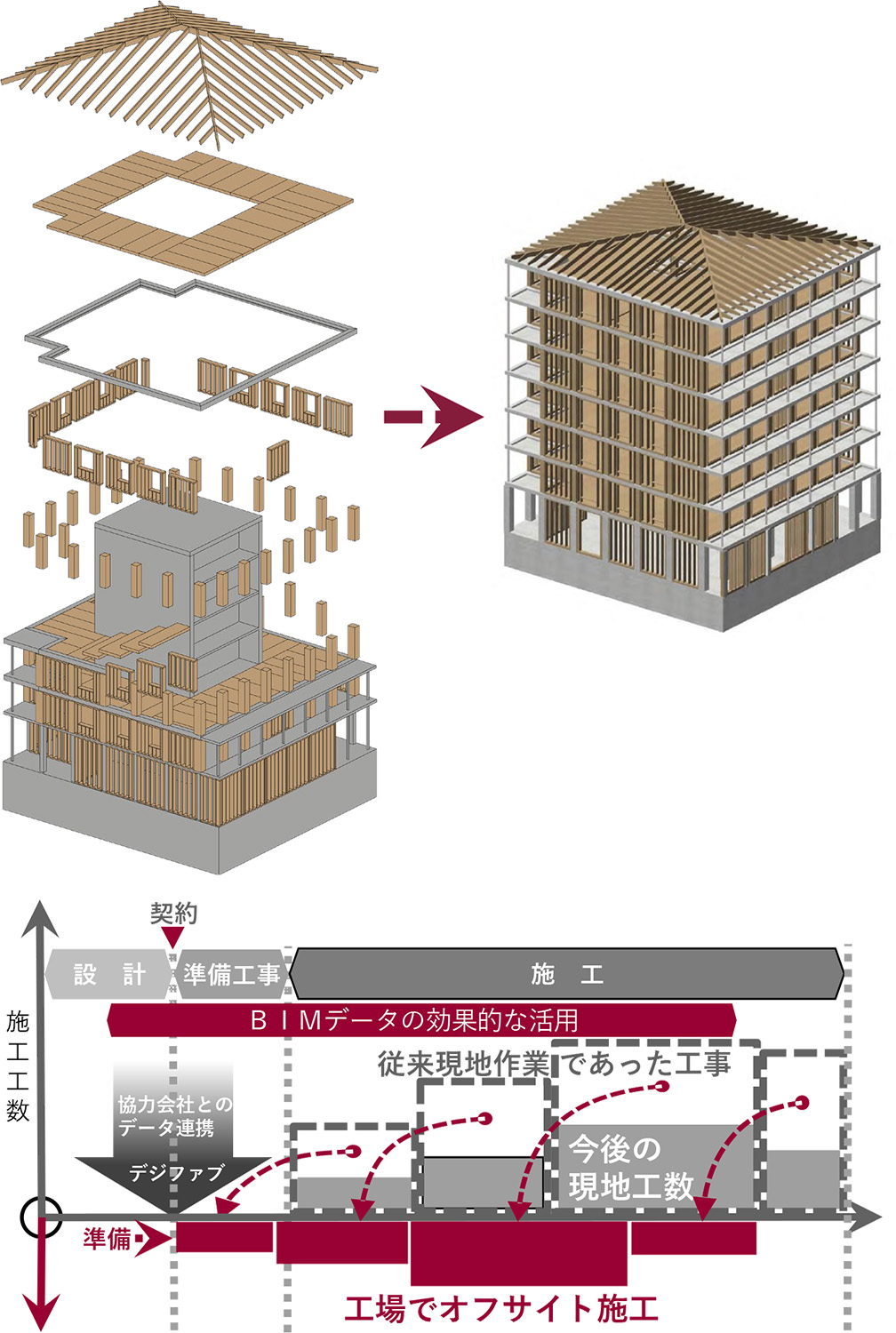  「中高層耐火木造のプレファブ工法」の概要。上の図は構造の成り立ちを示す。1階とセンターコアを取り巻く形で木の柱を立て、床スラブとなるCLT合成床を載せていく。各パーツを工場生産するコンセプトとなる。下の図は生産工程におけるオフサイト施工の効果を示すグラフ。工場生産が先行することで全体の工期短縮につながるほか、現場工数が削減され、熟練者不足対策にもなる（出所：YKK不動産、竹中工務店）