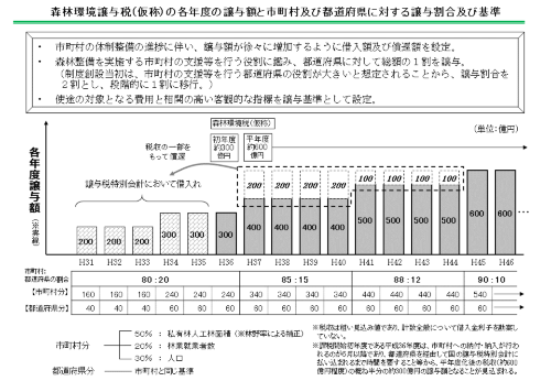 森林環境譲与税(仮称)の各年度の譲与額と市町村および都道府県に対する譲与割合など(資料:林野庁)