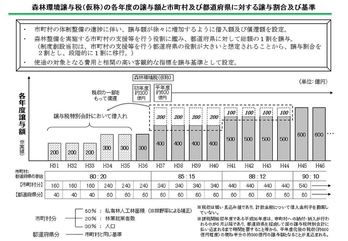 森林環境譲与税（仮称）の各年度の譲与額と、市町村および都道府県に対する譲与割合など（資料：林野庁）
