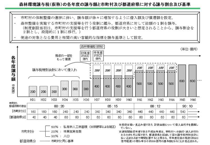 森林環境譲与税 都市部自治体の配分額は 日経クロステック Xtech