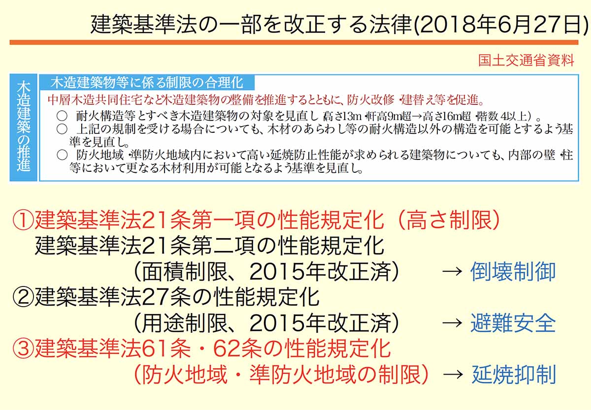 2018年6月27日公布の建築基準法の改正内容。施行は1年以内（資料：安井 昇）