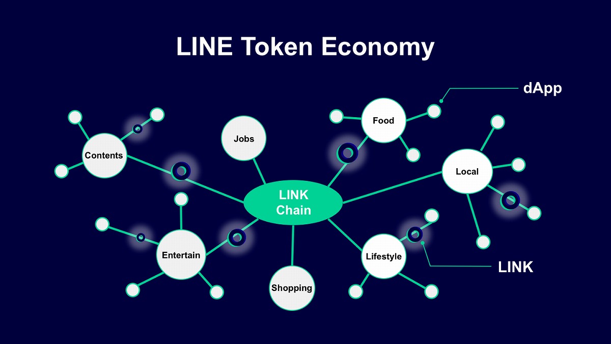 Lineがブロックチェーンで構築 新経済圏の全貌 日経クロステック Xtech