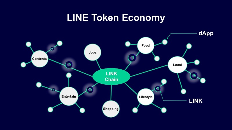 Lineがブロックチェーンで構築 新経済圏の全貌 日経クロステック Xtech Lineがブロックチェーンで構築 新経済圏の全貌 日経クロステック Xtech