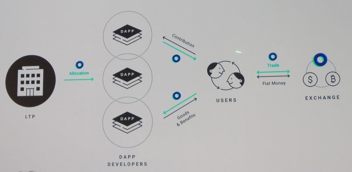 Lineがブロックチェーンで構築 新経済圏の全貌 日経クロステック Xtech