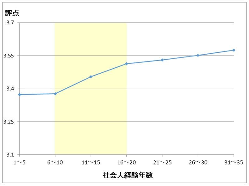 技術者力は役職でこんなに変わる 日経クロステック Xtech 技術者力は役職でこんなに変わる 日経クロステック Xtech