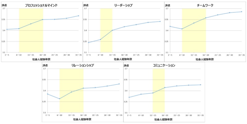 技術者力は役職でこんなに変わる 日経クロステック Xtech 技術者力は役職でこんなに変わる 日経クロステック Xtech