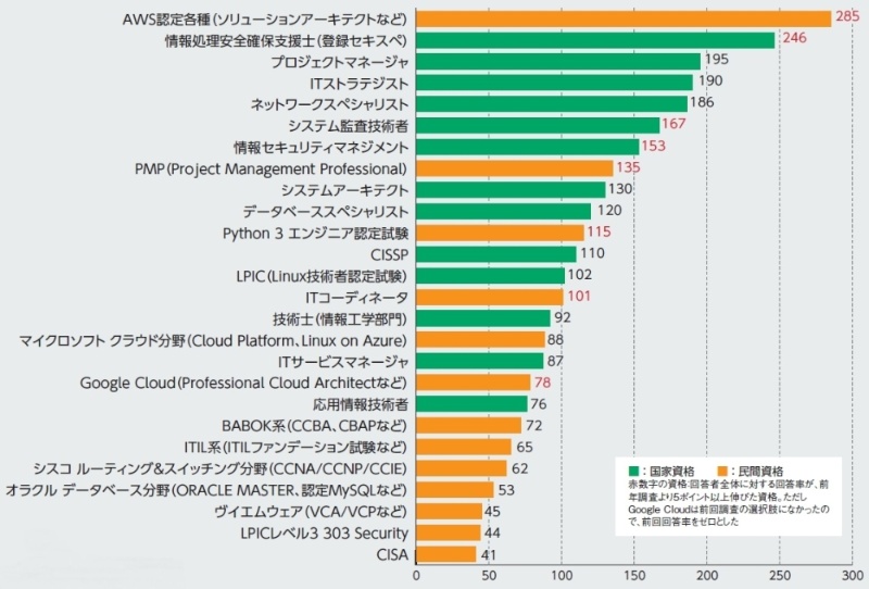 取得したい資格ランキング