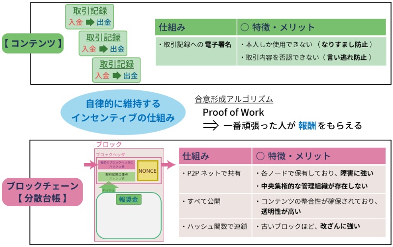 知っておきたいブロックチェーンの長短所 広がる利用範囲 日経クロステック Xtech
