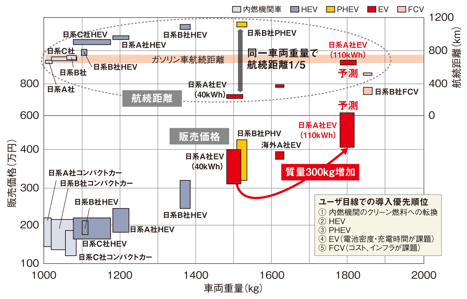 技術の完成度で見た 次世代車の優先順位はこれだ 日経クロステック Xtech