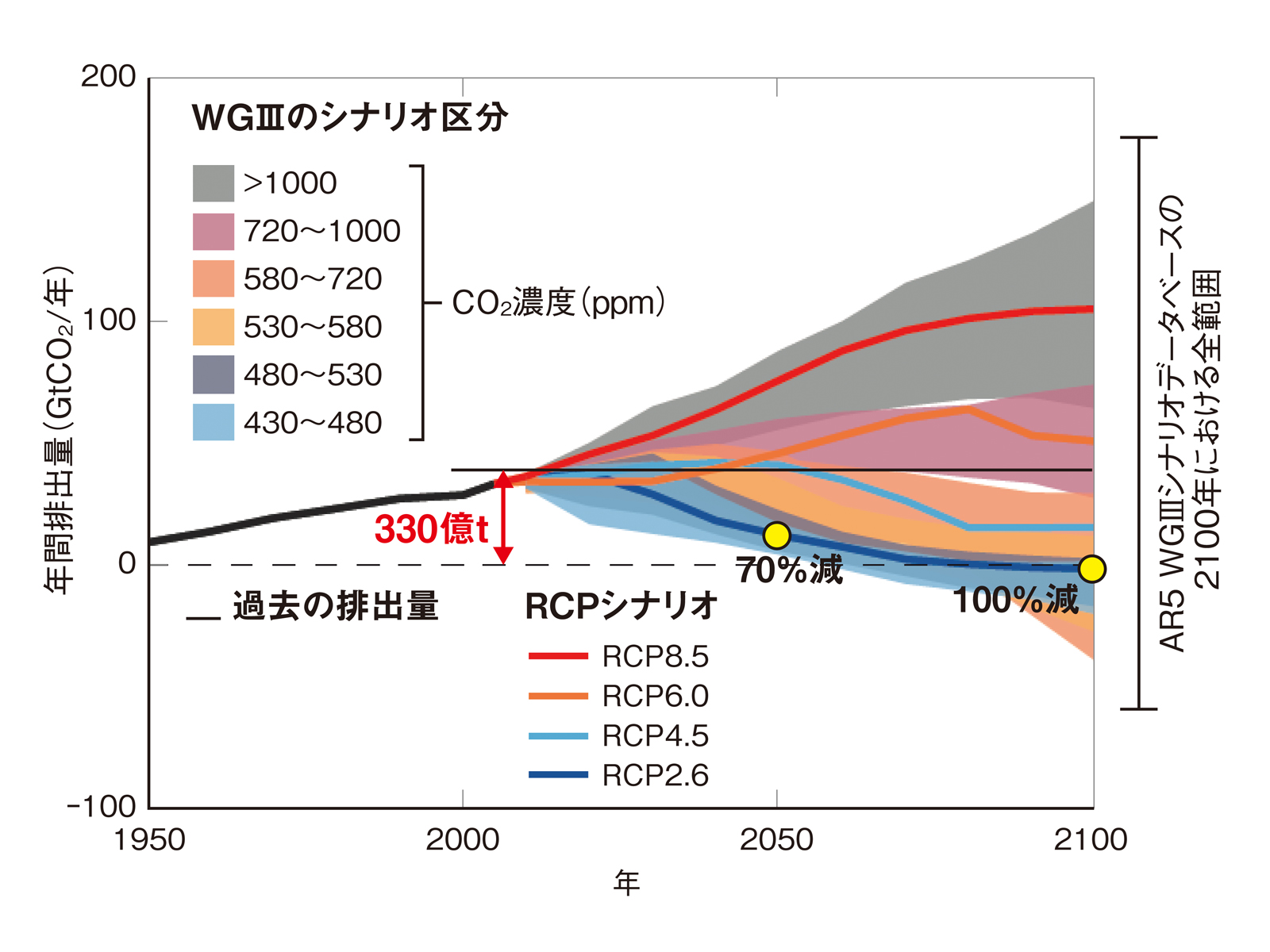 図1　世界の年間CO<sub>2</sub>排出量の推移