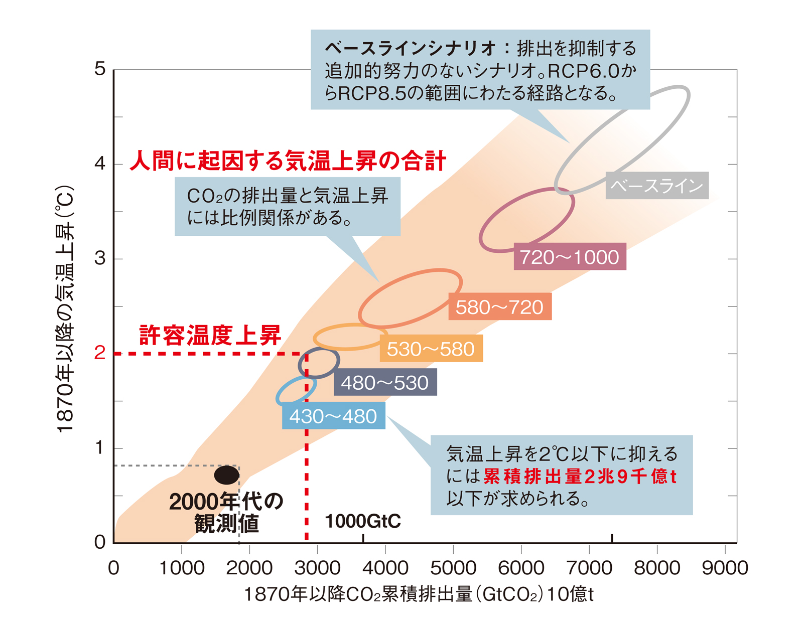 図2　産業革命以降の累積CO<sub>2</sub>排出量と平均気温上昇