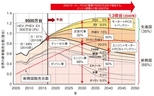 図1　CO<sub>2</sub>削減目標に向けたセールスミックスと燃料多様化対応の予測