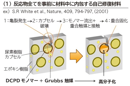 化学反応による自己修復は3つに区分できる | 日経クロステック（xTECH）