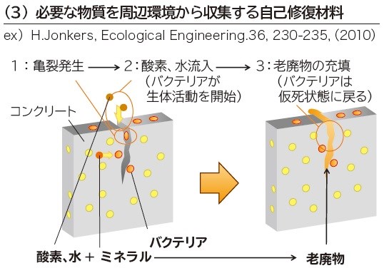 化学反応による自己修復は3つに区分できる | 日経クロステック（xTECH）