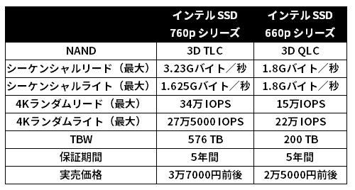 QLCを採用した「インテル SSD 660p シリーズ」と、TLCを採用した「インテル SSD 760p シリーズ」のスペック比較。いずれも1Tバイトモデルの場合。760pは、耐久性の指標であるTBW（総書き込み容量）が660pの半分以下になっている