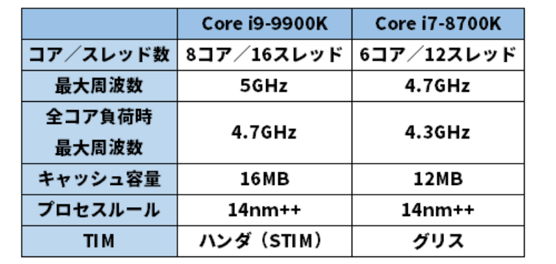 インテル第9世代やSnapdragon、最新CPUの特徴(4ページ目) | 日経 インテル第9世代やSnapdragon、最新CPUの特徴(4ページ目) | 日経
