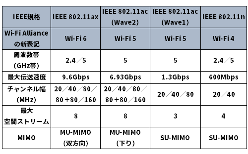 新旧無線LAN規格の仕様比較