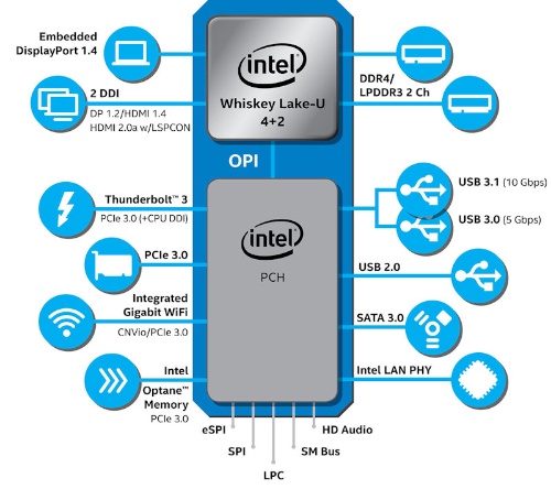 「Intel CNVi」をサポートする米インテルの最新世代モバイルCPU「Whiskey Lake-U」の構造