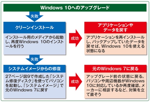 Windows 10にアップグレードしようとして途中でトラブルが起こった場合、インストールメディアから起動できれば、クリーンインストールが試せる。それでも途中で止まってしまう場合は、バックアップしておいたシステムイメージを使って元のWindows 7に戻そう