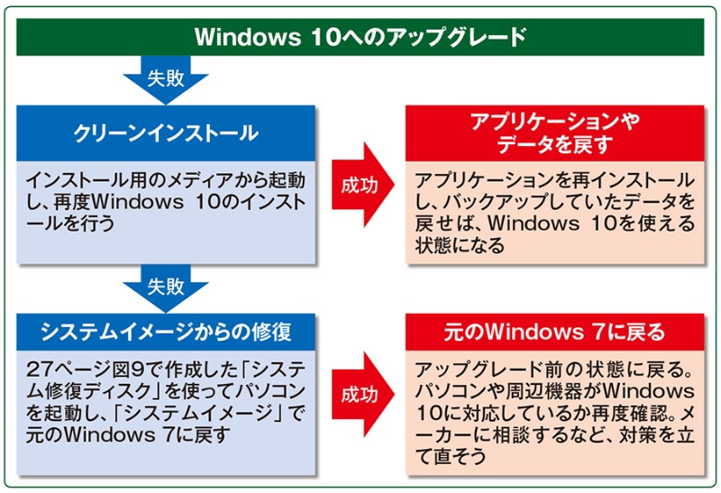 アップグレードで問題が起こったらどうする Windows移行のq A 日経クロステック Xtech