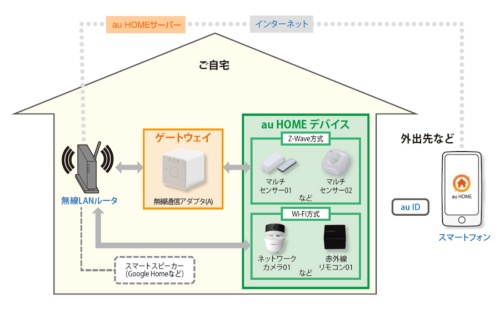 au HOMEの概要を示す図。無線通信アダプタと呼ばれるゲートウェイ機器が、Z-WAVEデバイスとインターネットを仲介する（資料：KDDI）