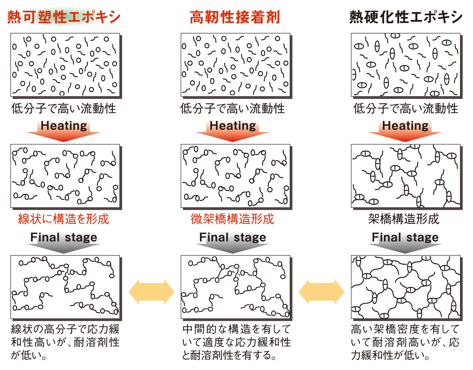 図1●エポキシ樹脂の重合過程