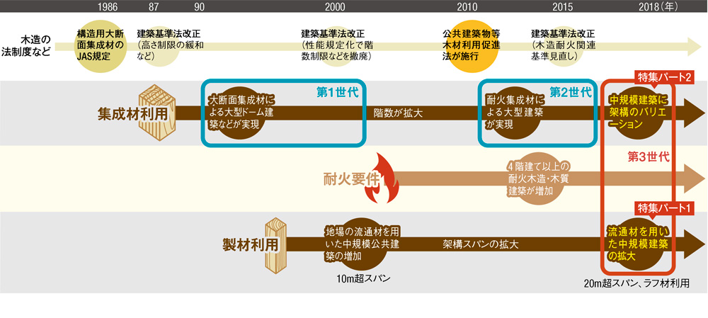 木造拡大には大スパンの標準工法を | 日経クロステック（xTECH）