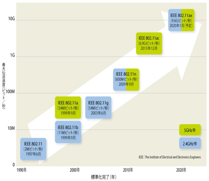 速度は年で5000倍 無線lanの歴史と未来 日経クロステック Xtech 速度は年で5000倍 無線lanの歴史と未来 日経クロステック Xtech