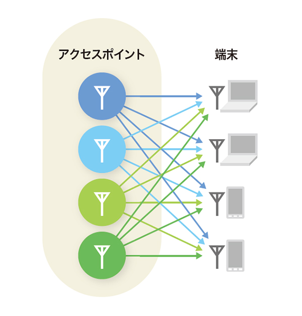 複数の端末と同時に通信するMIMO
