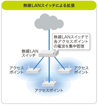 無線LANスイッチを使った無線LANエリアの拡張
