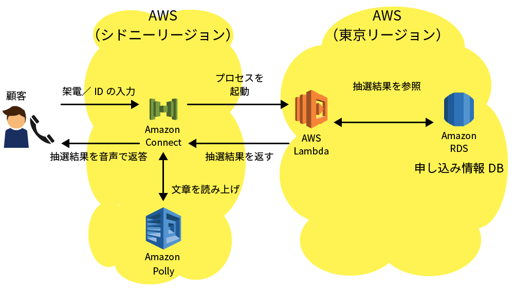 音声応答システムをawsでリプレース 運用費は10分の1に 日経クロステック Xtech