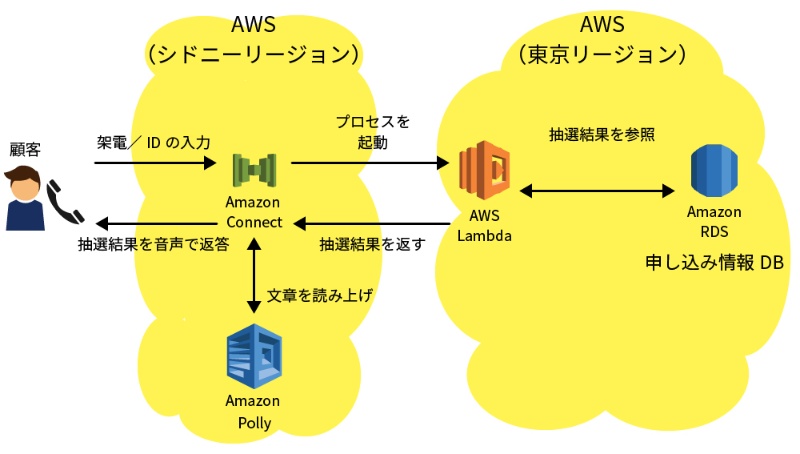 音声応答システムをawsでリプレース 運用費は10分の1に 日経クロステック Xtech