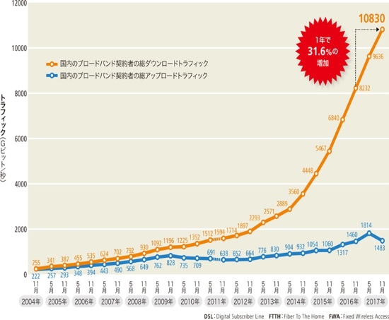 日本国内のブロードバンドの総トラフィックの推移