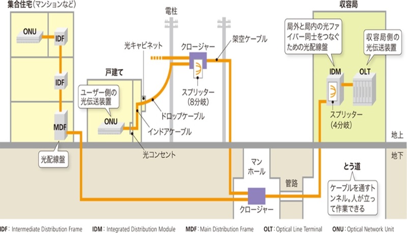 光インターネットを支えるponの仕組み 日経クロステック Xtech