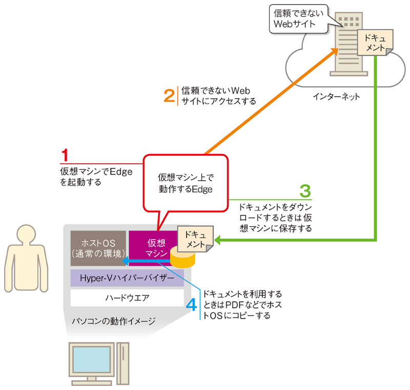 Windows Defenderが備える仮想ブラウザーとedr 仕組みと使い方 日経クロステック Xtech