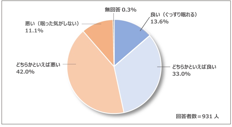 寝付きは良いほうですか エンジニアの睡眠事情 日経クロステック xtech