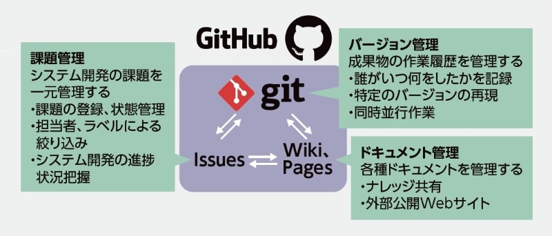 ソフト開発の常識 Githubを知っていますか 日経クロステック Xtech