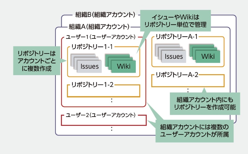 Githubの基本操作 使いながら押さえよう 日経クロステック Xtech