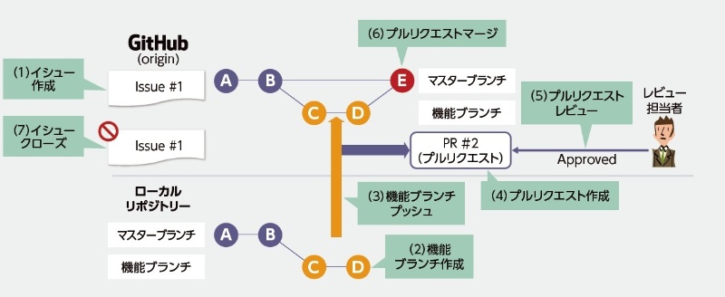 ソフトのチーム開発に便利なgithub その使い方 日経クロステック Xtech