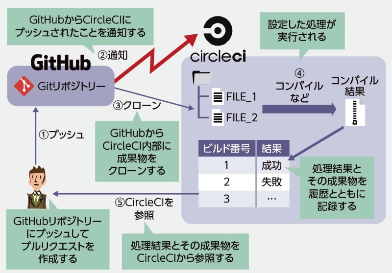 Githubがより便利に 人気ツールでできること 日経クロステック Xtech