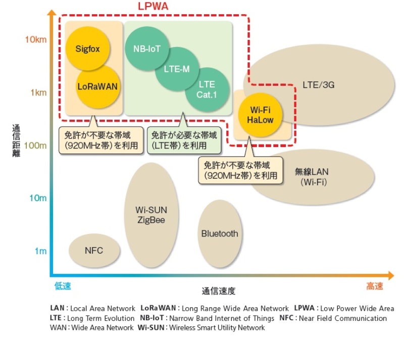 免許が不要なlpwa規格 Sigfoxとlorawanの特徴 日経クロステック Xtech