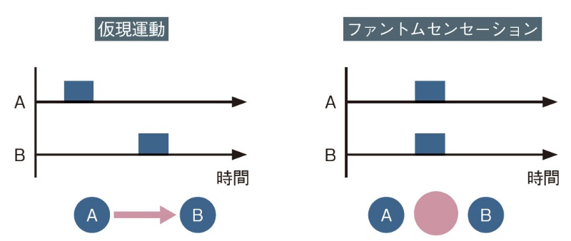 仮現運動 心理学用語集サイコタム