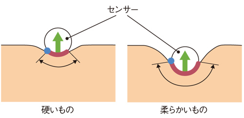 触覚認識メガニズムと応用技術 触覚センサ・触覚ディスプレイ - 参考書