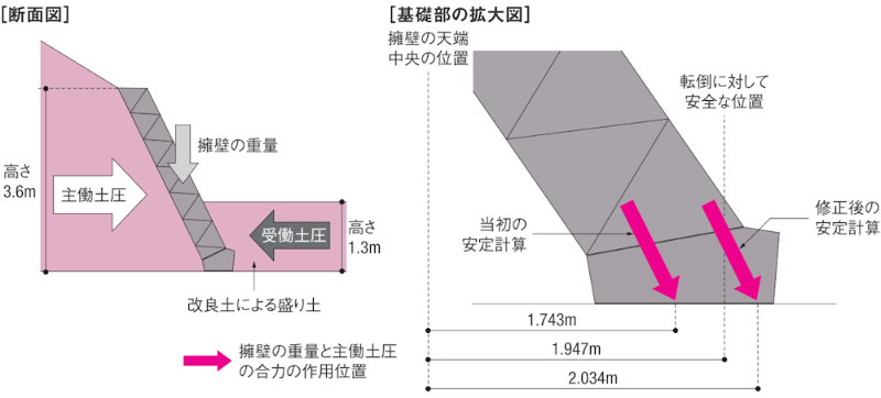 盛り土の土圧を過大評価 不安定な擁壁に 日経クロステック Xtech